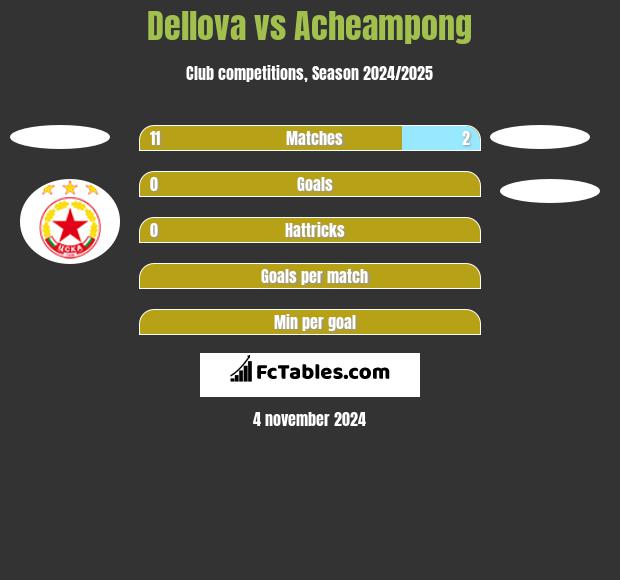 Dellova vs Acheampong h2h player stats