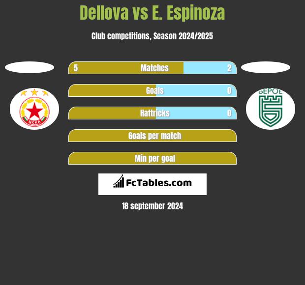 Dellova vs E. Espinoza h2h player stats