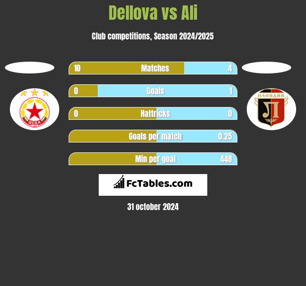 Dellova vs Ali h2h player stats