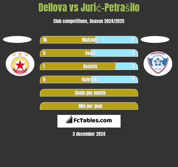 Dellova vs Jurić-Petrašilo h2h player stats