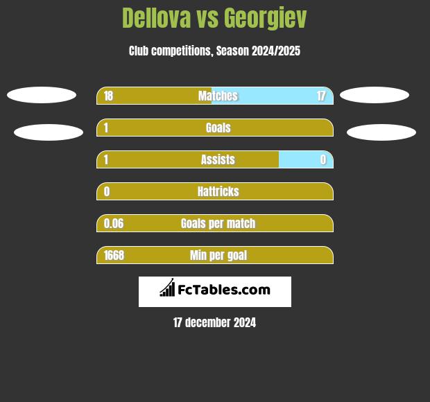 Dellova vs Georgiev h2h player stats