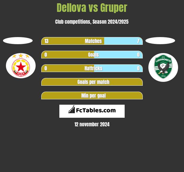 Dellova vs Gruper h2h player stats