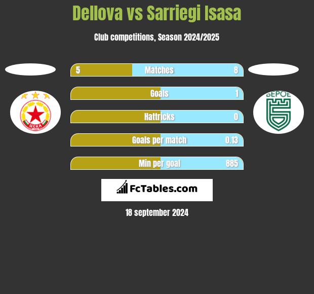 Dellova vs Sarriegi Isasa h2h player stats