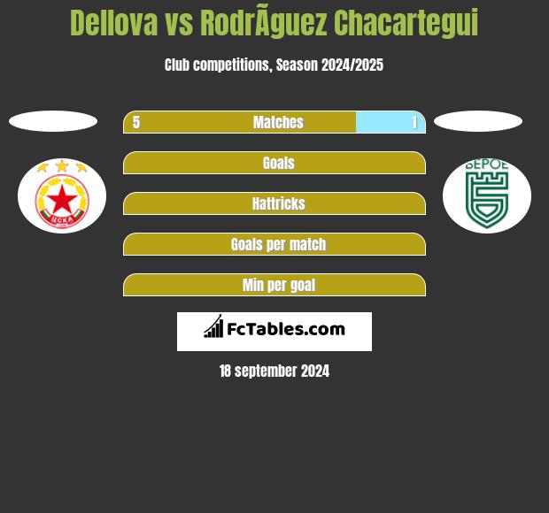 Dellova vs RodrÃ­guez Chacartegui h2h player stats