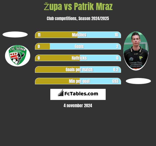 Župa vs Patrik Mraz h2h player stats