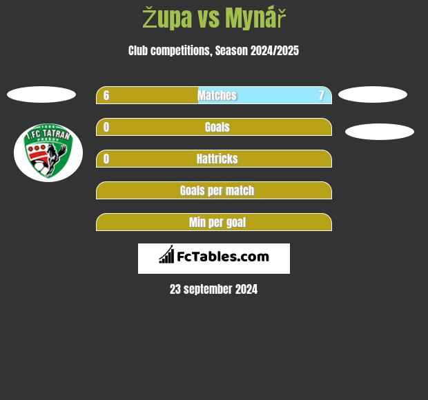 Župa vs Mynář h2h player stats