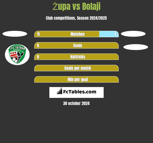 Župa vs Bolaji h2h player stats