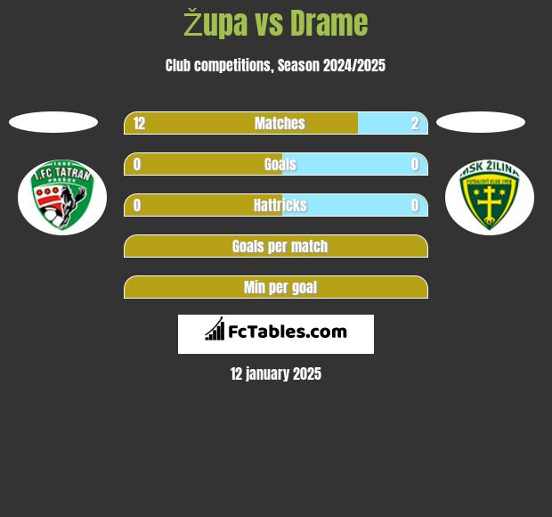 Župa vs Drame h2h player stats