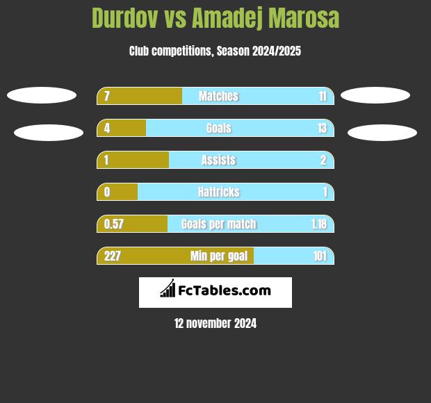 Durdov vs Amadej Marosa h2h player stats