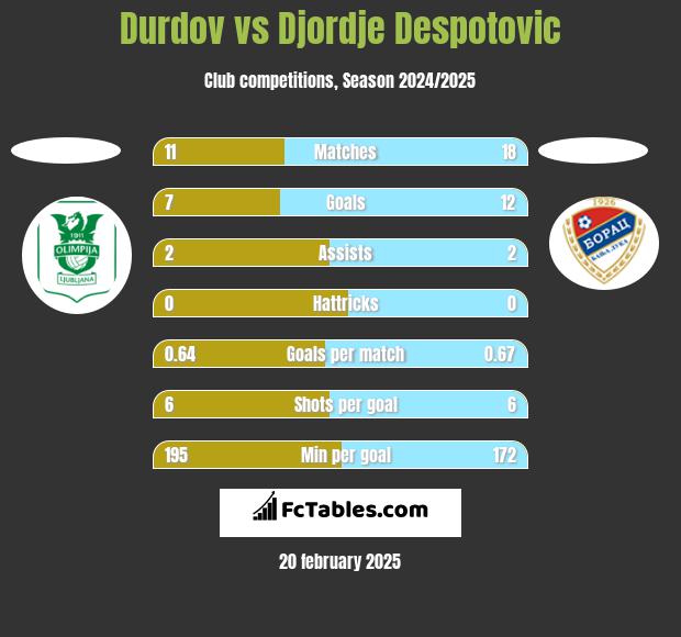 Durdov vs Djordje Despotovic h2h player stats