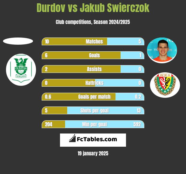 Durdov vs Jakub Świerczok h2h player stats