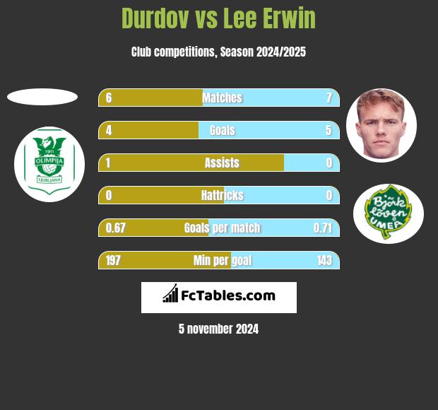 Durdov vs Lee Erwin h2h player stats