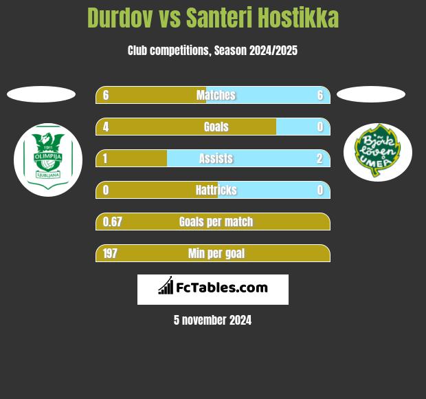 Durdov vs Santeri Hostikka h2h player stats