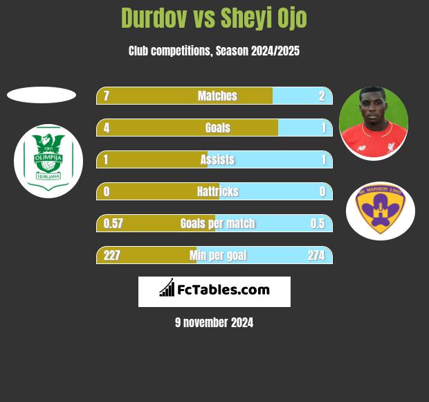 Durdov vs Sheyi Ojo h2h player stats