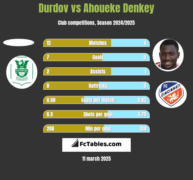 Durdov vs Ahoueke Denkey h2h player stats