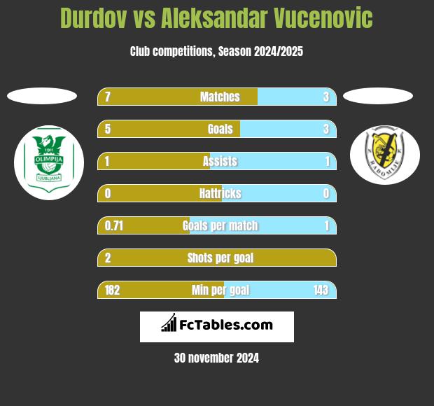 Durdov vs Aleksandar Vucenovic h2h player stats