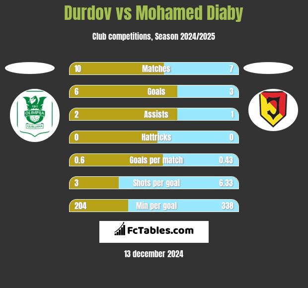 Durdov vs Mohamed Diaby h2h player stats