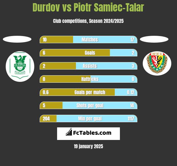 Durdov vs Piotr Samiec-Talar h2h player stats