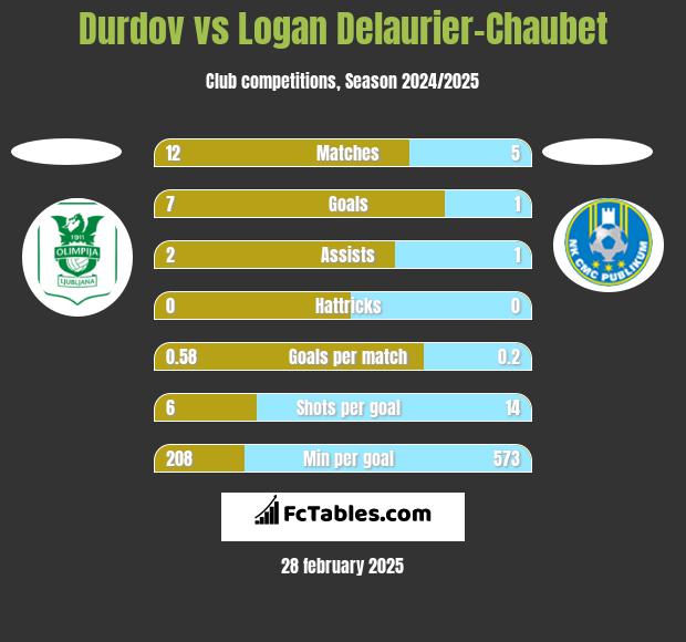 Durdov vs Logan Delaurier-Chaubet h2h player stats