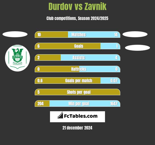 Durdov vs Zavnik h2h player stats