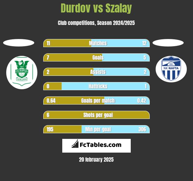 Durdov vs Szalay h2h player stats