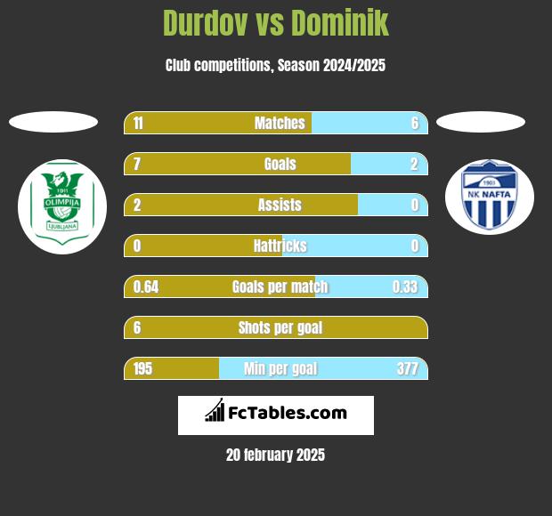 Durdov vs Dominik h2h player stats