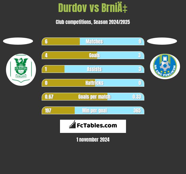 Durdov vs BrniÄ‡ h2h player stats