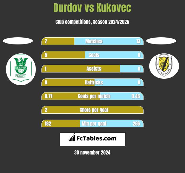 Durdov vs Kukovec h2h player stats