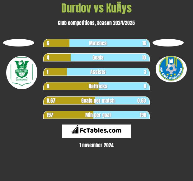 Durdov vs KuÄys h2h player stats