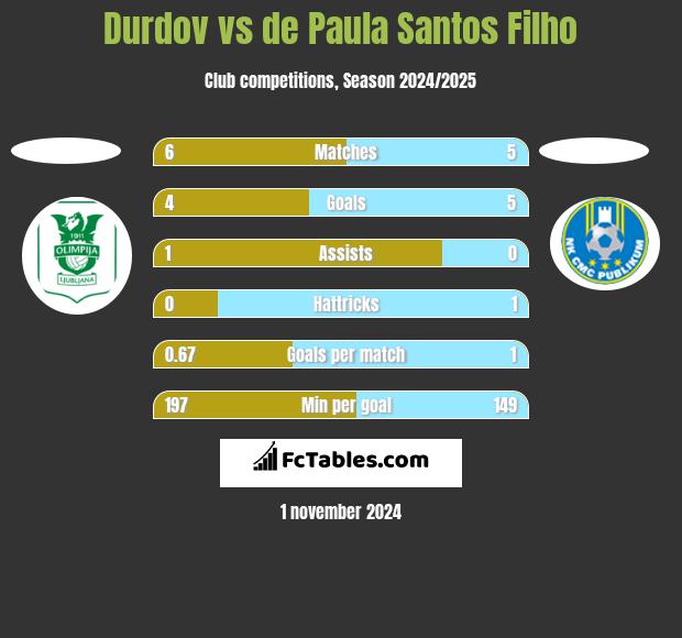 Durdov vs de Paula Santos Filho h2h player stats