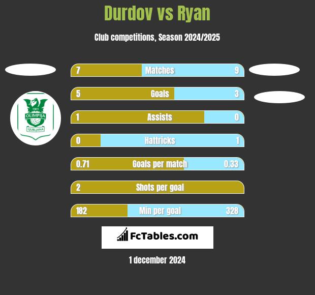 Durdov vs Ryan h2h player stats