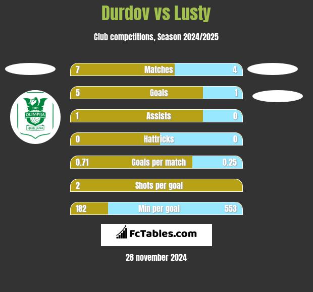 Durdov vs Lusty h2h player stats