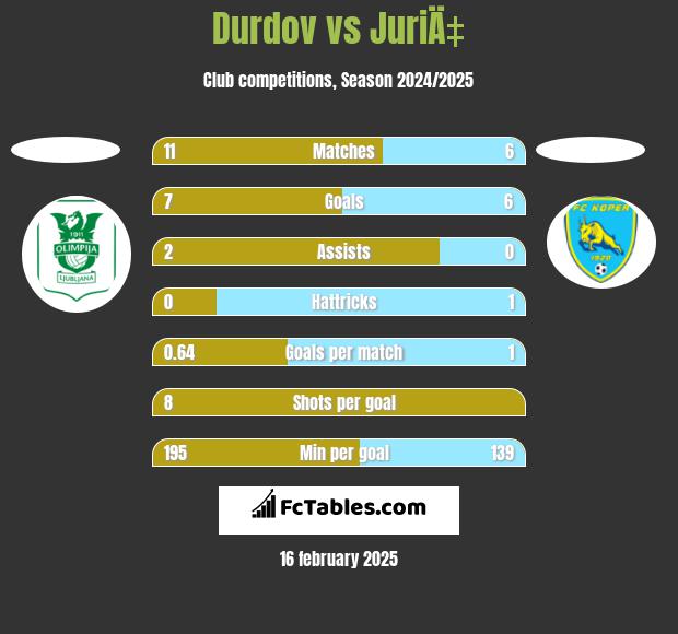 Durdov vs JuriÄ‡ h2h player stats