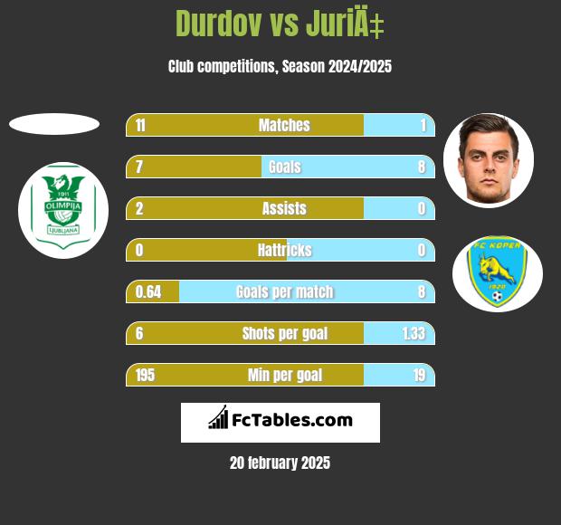 Durdov vs JuriÄ‡ h2h player stats