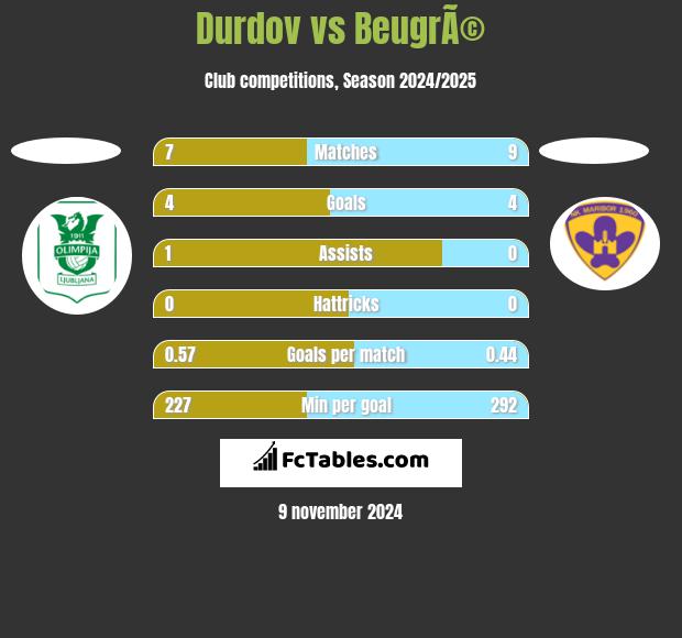 Durdov vs BeugrÃ© h2h player stats