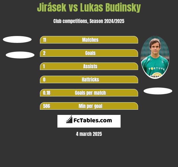 Jirásek vs Lukas Budinsky h2h player stats