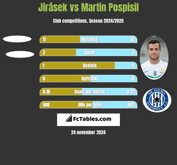 Jirásek vs Martin Pospisil h2h player stats