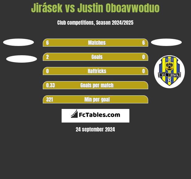 Jirásek vs Justin Oboavwoduo h2h player stats