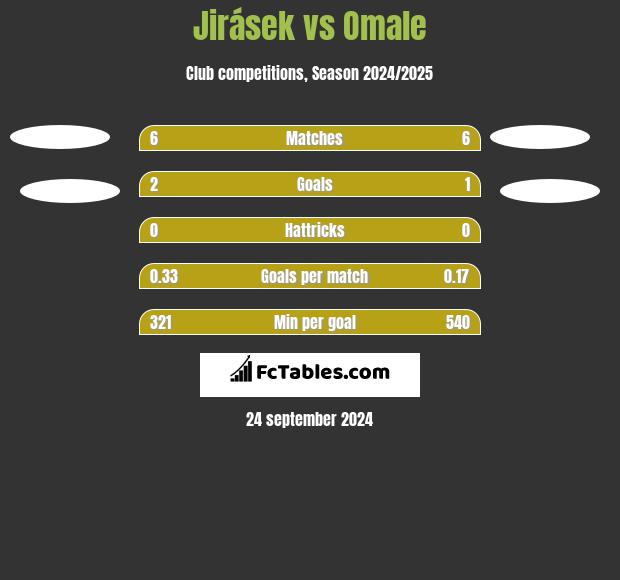 Jirásek vs Omale h2h player stats