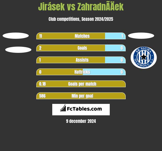 Jirásek vs ZahradnÃ­Äek h2h player stats