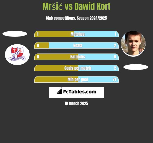 Mršić vs Dawid Kort h2h player stats