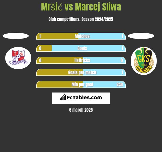 Mršić vs Marcej Sliwa h2h player stats