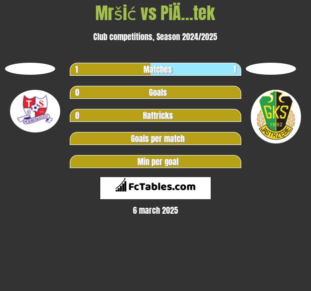 Mršić vs PiÄ…tek h2h player stats