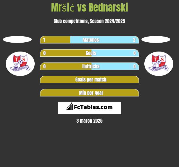 Mršić vs Bednarski h2h player stats