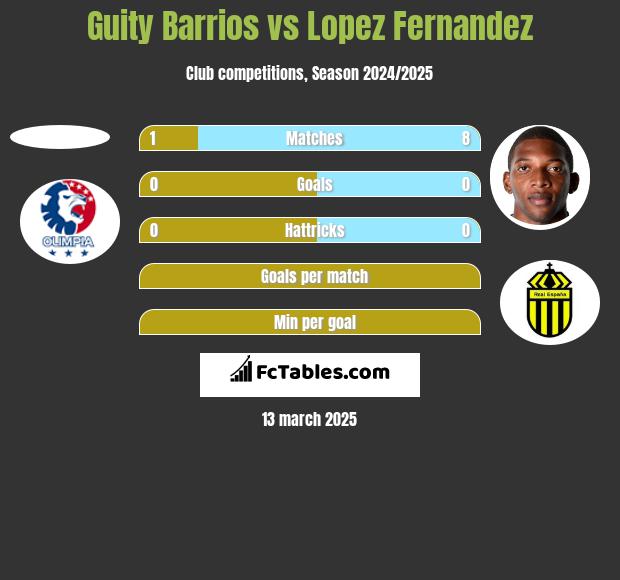 Guity Barrios vs Lopez Fernandez h2h player stats