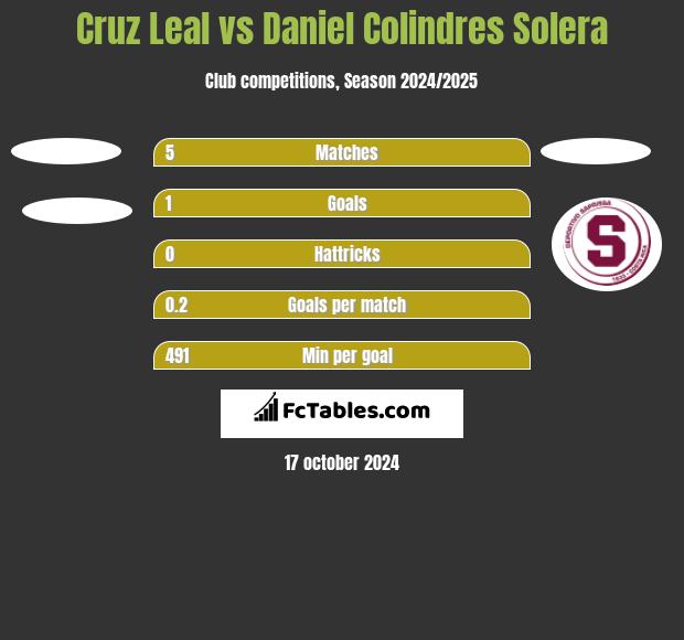 Cruz Leal vs Daniel Colindres Solera h2h player stats