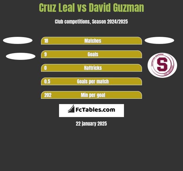 Cruz Leal vs David Guzman h2h player stats