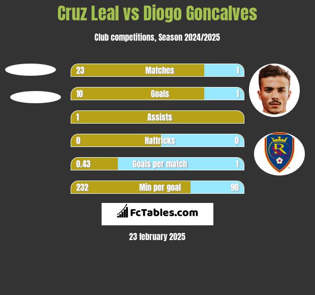 Cruz Leal vs Diogo Goncalves h2h player stats