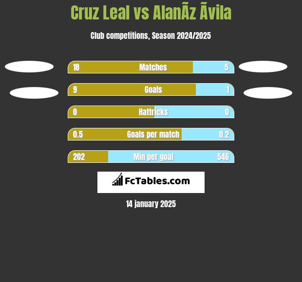 Cruz Leal vs AlanÃ­z Ãvila h2h player stats