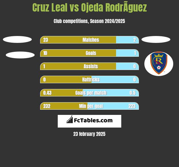 Cruz Leal vs Ojeda RodrÃ­guez h2h player stats